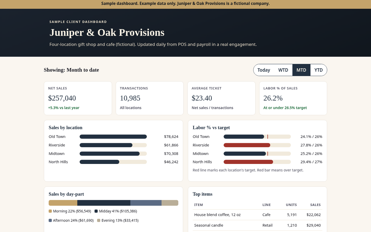Sample dashboard showing sales by location, labor percent against target, and top items for a fictional company